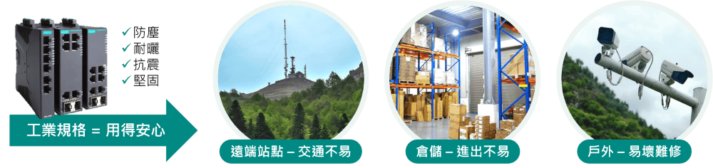 工業級強固型PoE交換器應用情境